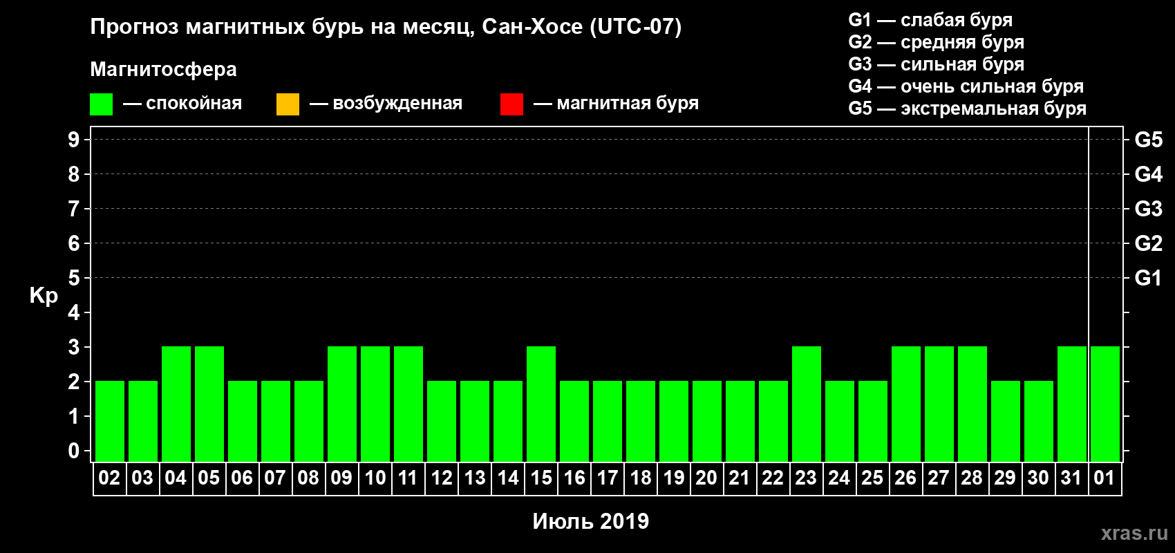 Прогноз максимального суточного геомагнитного индекса Kp на <b>1 месяц</b> (31 день) <b>с 02 июля по 01 августа 2019 г</b>