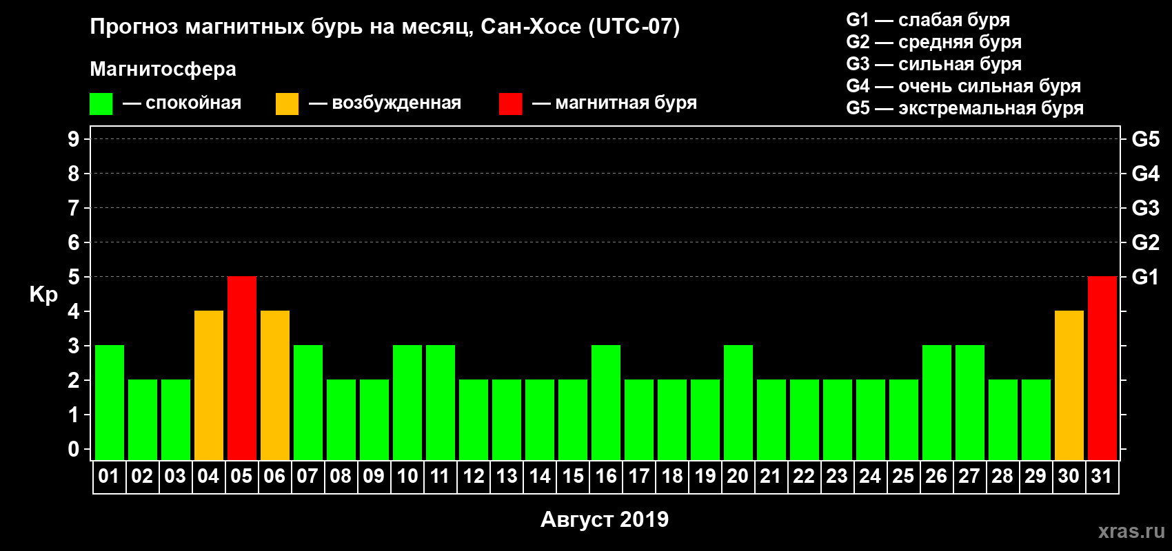 Прогноз максимального суточного геомагнитного индекса Kp на <b>1 месяц</b> (31 день) <b>с 01 августа по 31 августа 2019 г</b>