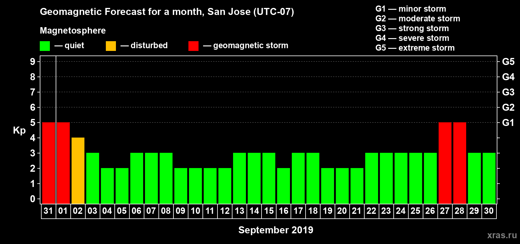 Forecast of the daily maximal value of geomagnetic index Kp for <b>1 month</b> (31 days) <b>from Aug 31, 2019 to Sep 30, 2019</b>