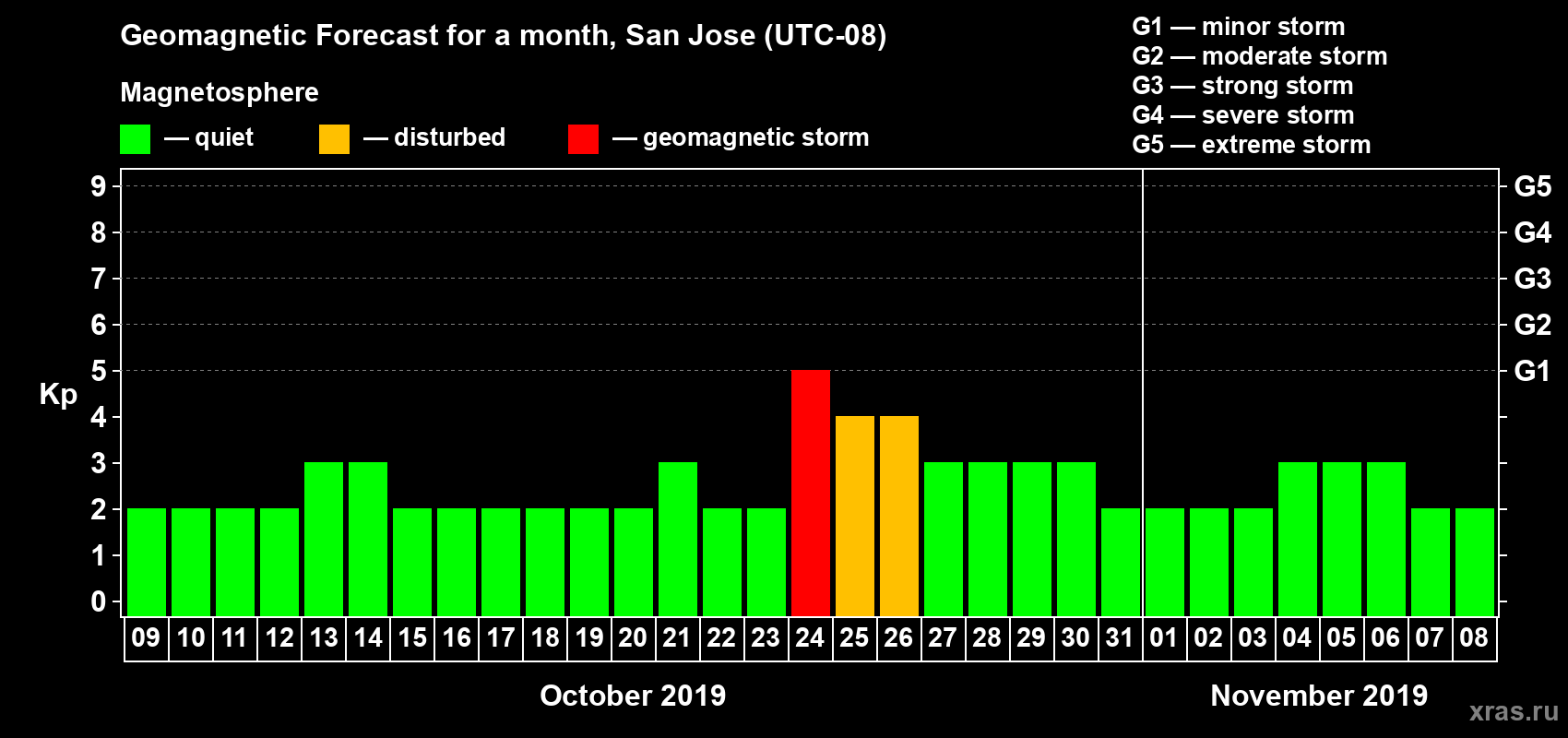 Forecast of the daily maximal value of geomagnetic index Kp for <b>1 month</b> (31 days) <b>from Oct 09, 2019 to Nov 08, 2019</b>