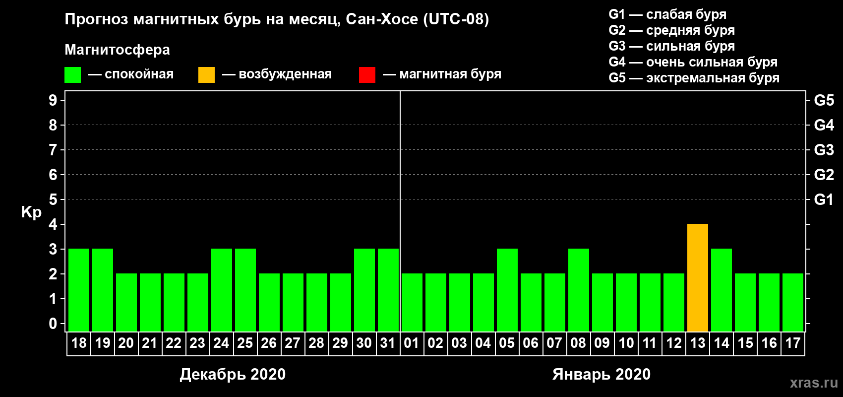 Прогноз максимального суточного геомагнитного индекса Kp на <b>1 месяц</b> (31 день) <b>с 18 декабря 2019 г по 17 января 2020 г</b>