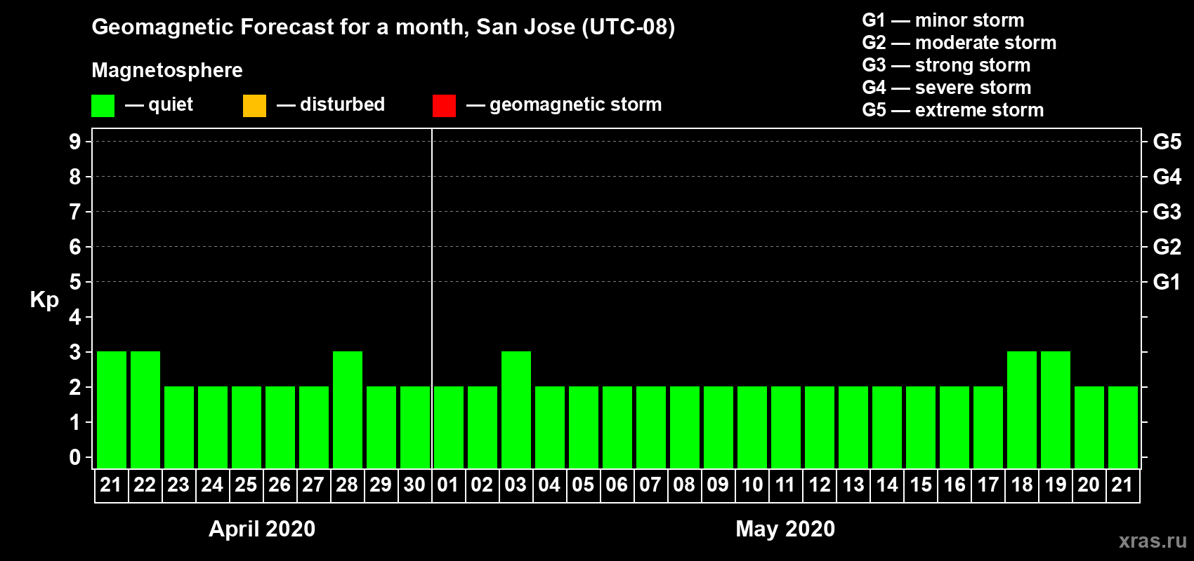 Forecast of the daily maximal value of geomagnetic index Kp for <b>1 month</b> (31 days) <b>from Apr 21, 2020 to May 21, 2020</b>