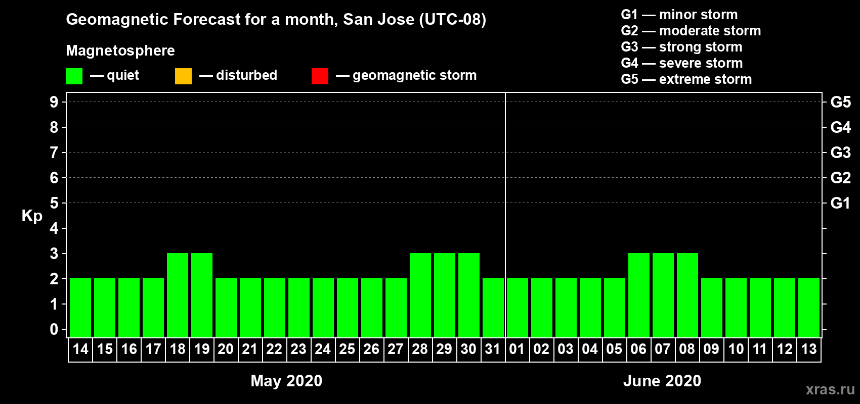 Forecast of the daily maximal value of geomagnetic index Kp for <b>1 month</b> (31 days) <b>from May 14, 2020 to Jun 13, 2020</b>
