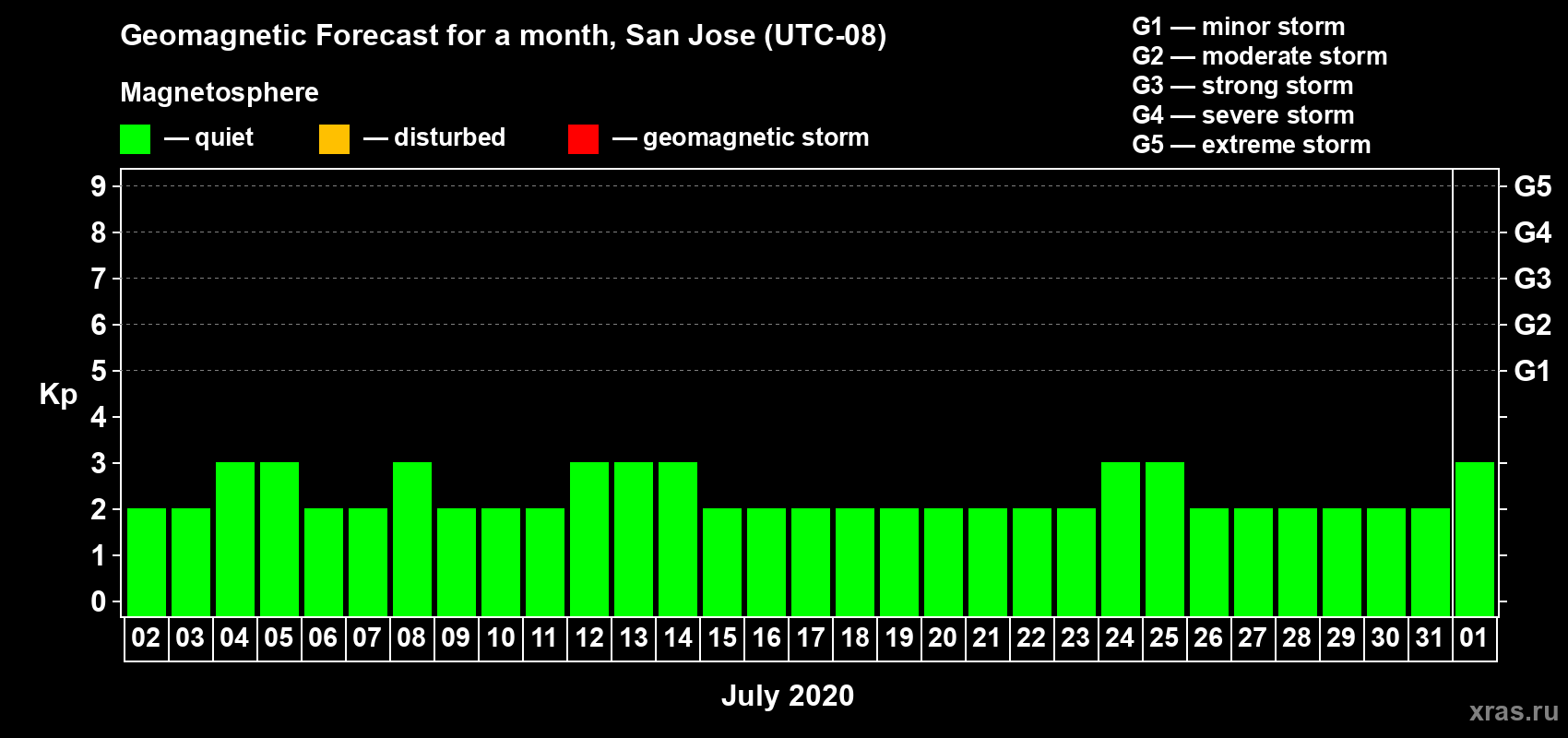 Forecast of the daily maximal value of geomagnetic index Kp for <b>1 month</b> (31 days) <b>from Jul 02, 2020 to Aug 01, 2020</b>