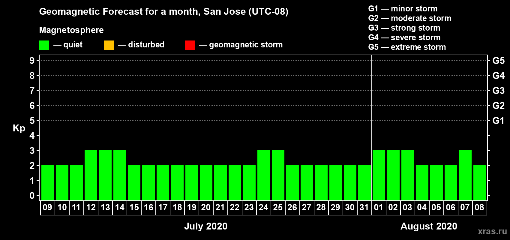 Forecast of the daily maximal value of geomagnetic index Kp for <b>1 month</b> (31 days) <b>from Jul 09, 2020 to Aug 08, 2020</b>