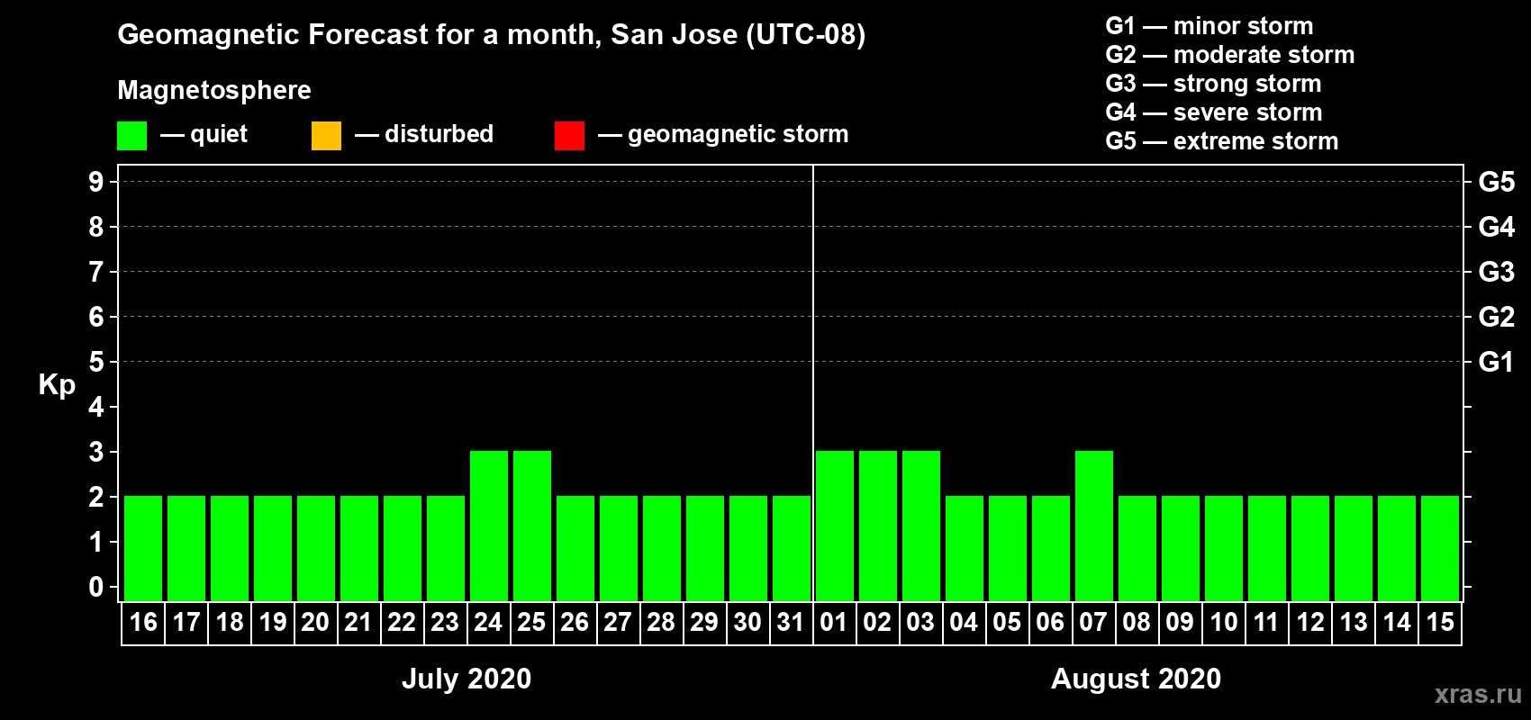 Forecast of the daily maximal value of geomagnetic index Kp for <b>1 month</b> (31 days) <b>from Jul 16, 2020 to Aug 15, 2020</b>