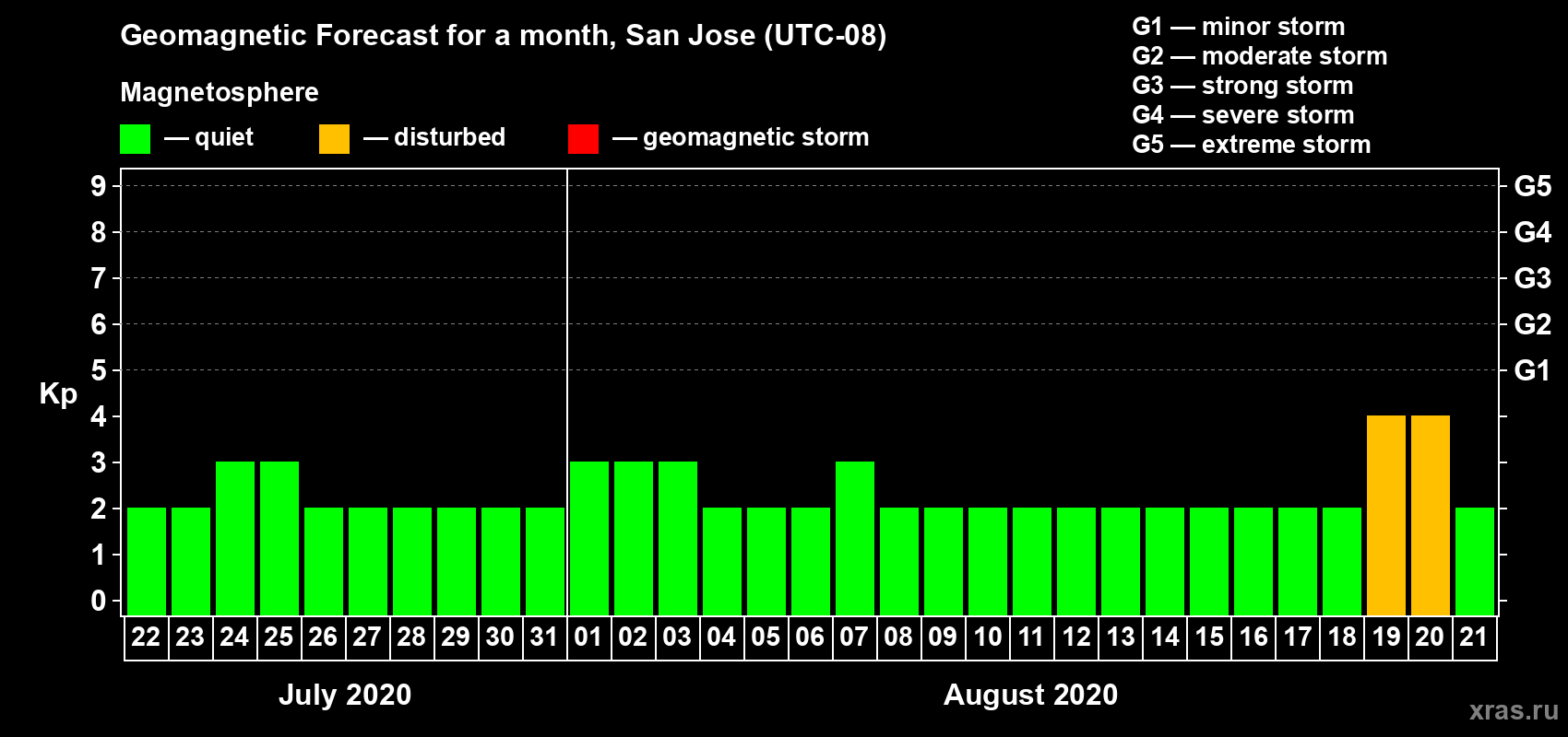 Forecast of the daily maximal value of geomagnetic index Kp for <b>1 month</b> (31 days) <b>from Jul 22, 2020 to Aug 21, 2020</b>