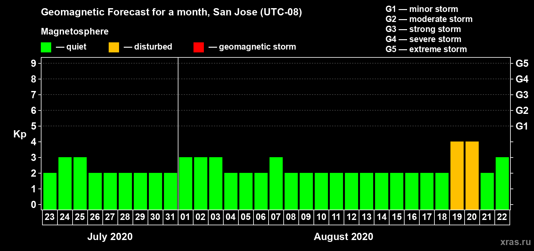 Forecast of the daily maximal value of geomagnetic index Kp for <b>1 month</b> (31 days) <b>from Jul 23, 2020 to Aug 22, 2020</b>