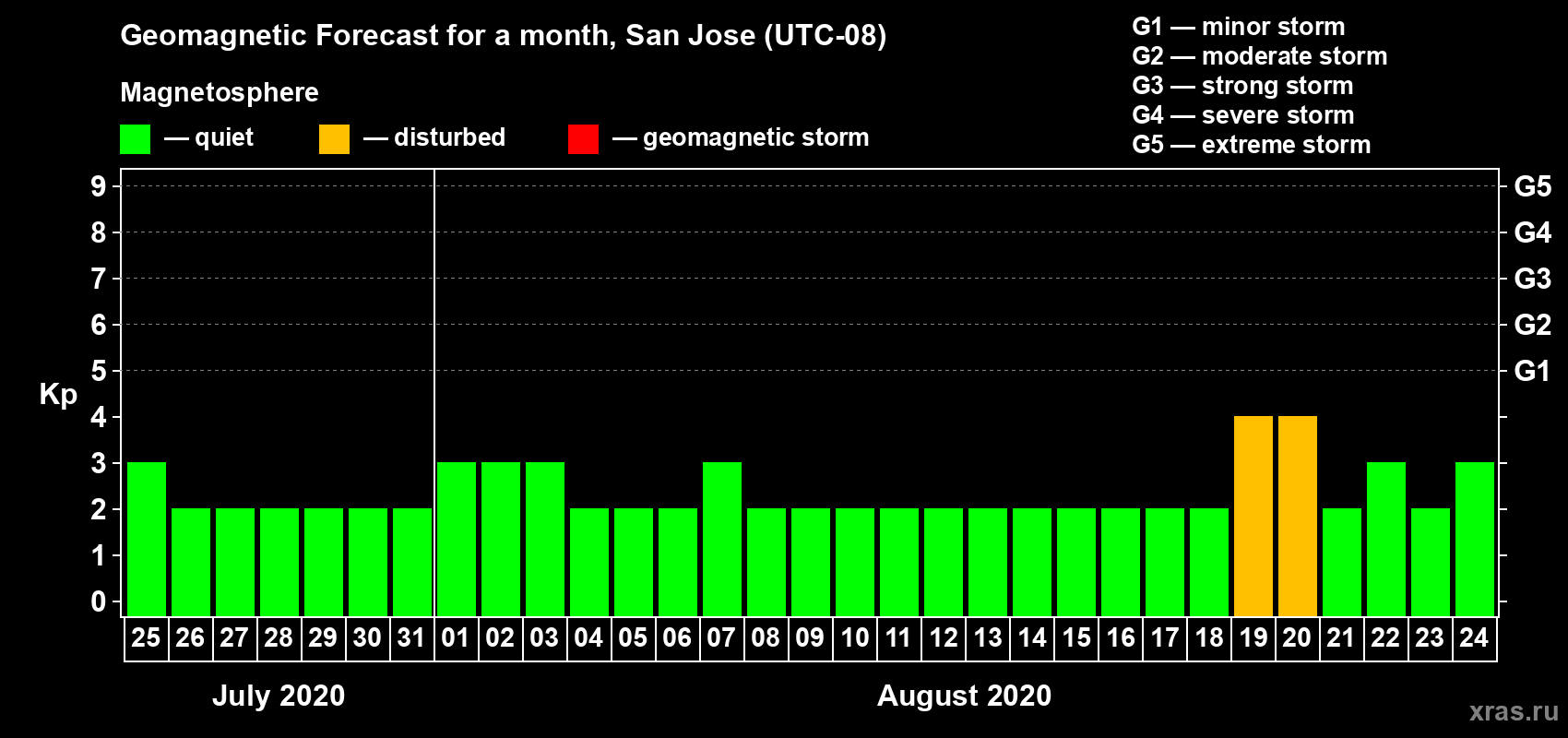 Forecast of the daily maximal value of geomagnetic index Kp for <b>1 month</b> (31 days) <b>from Jul 25, 2020 to Aug 24, 2020</b>