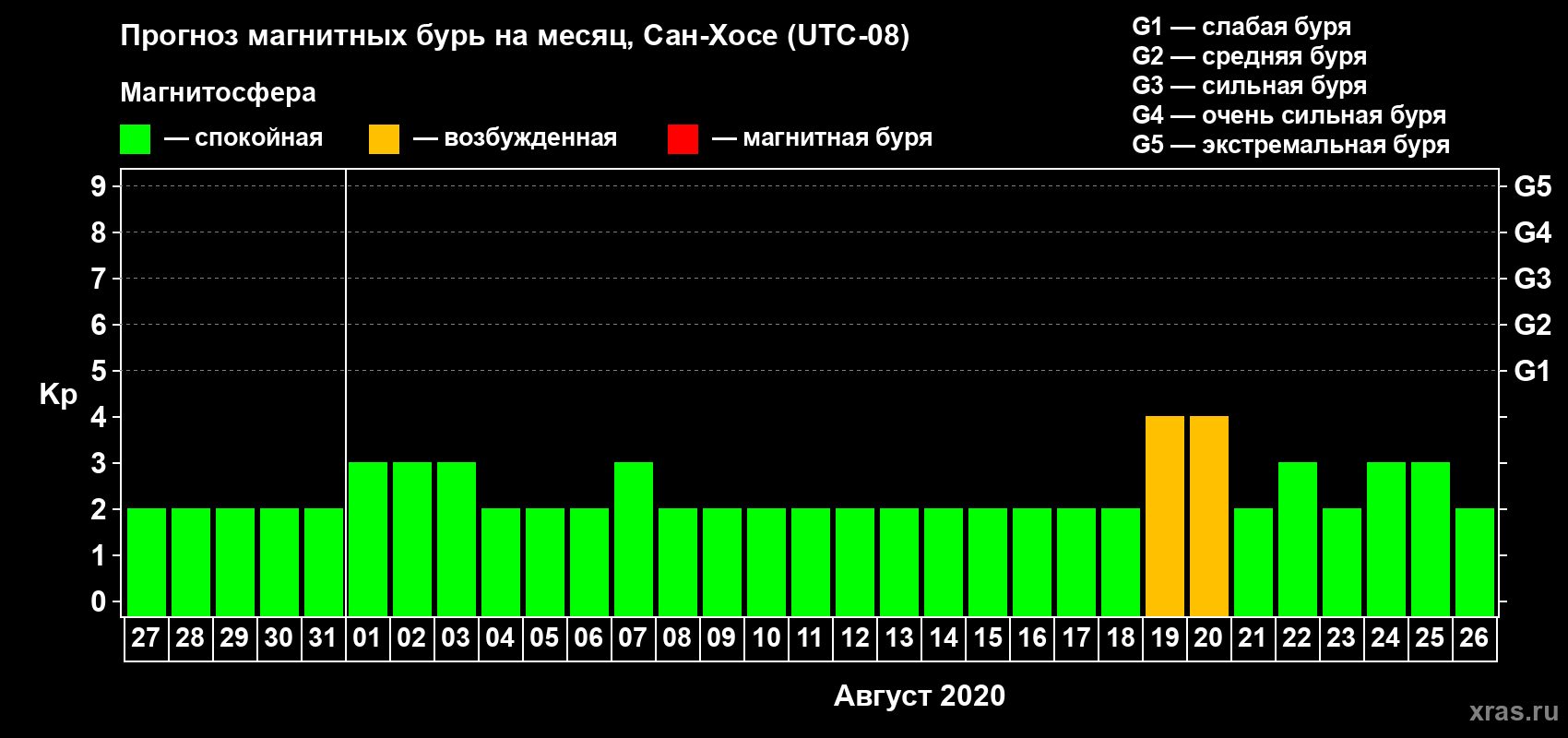Прогноз максимального суточного геомагнитного индекса Kp на <b>1 месяц</b> (31 день) <b>с 27 июля по 26 августа 2020 г</b>