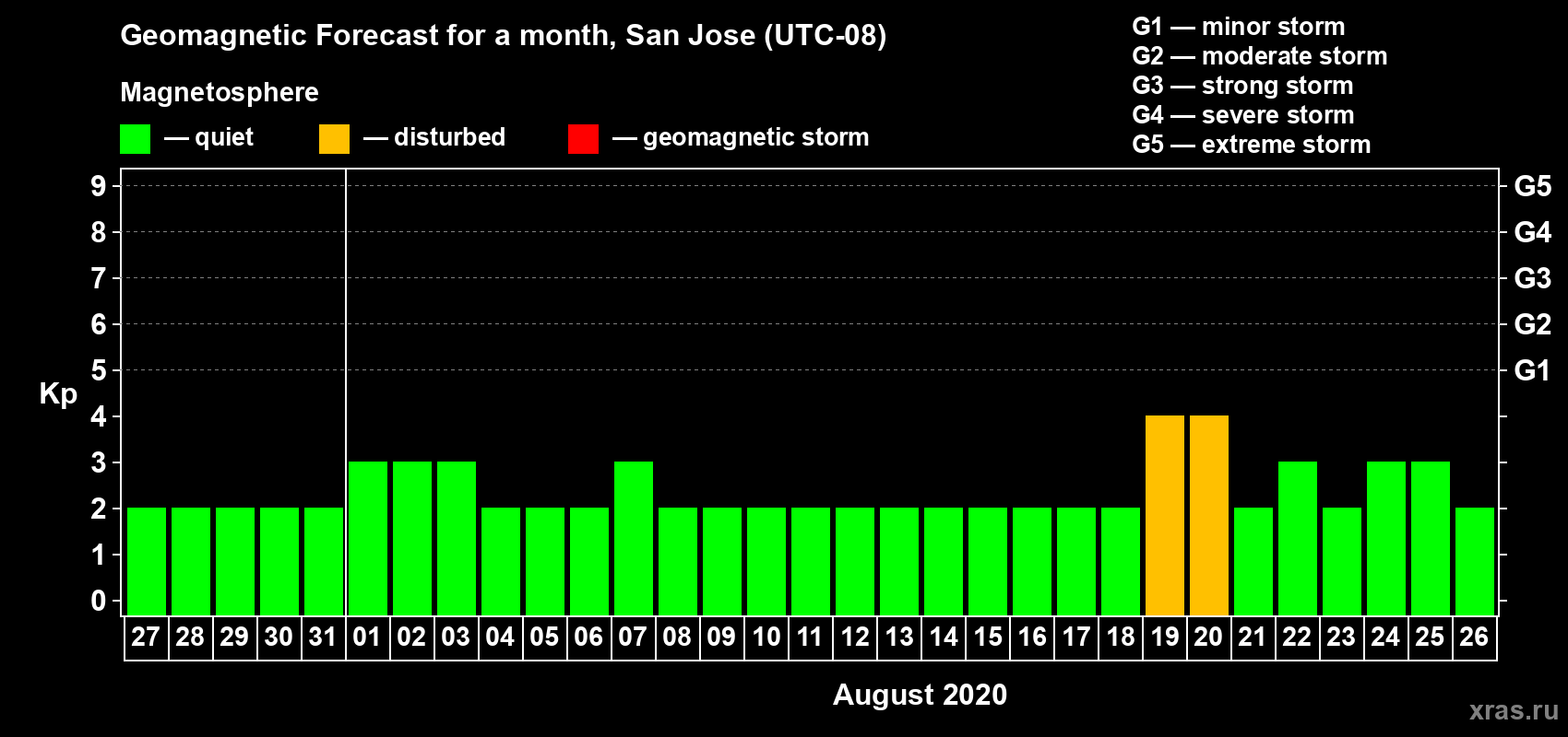 Forecast of the daily maximal value of geomagnetic index Kp for <b>1 month</b> (31 days) <b>from Jul 27, 2020 to Aug 26, 2020</b>