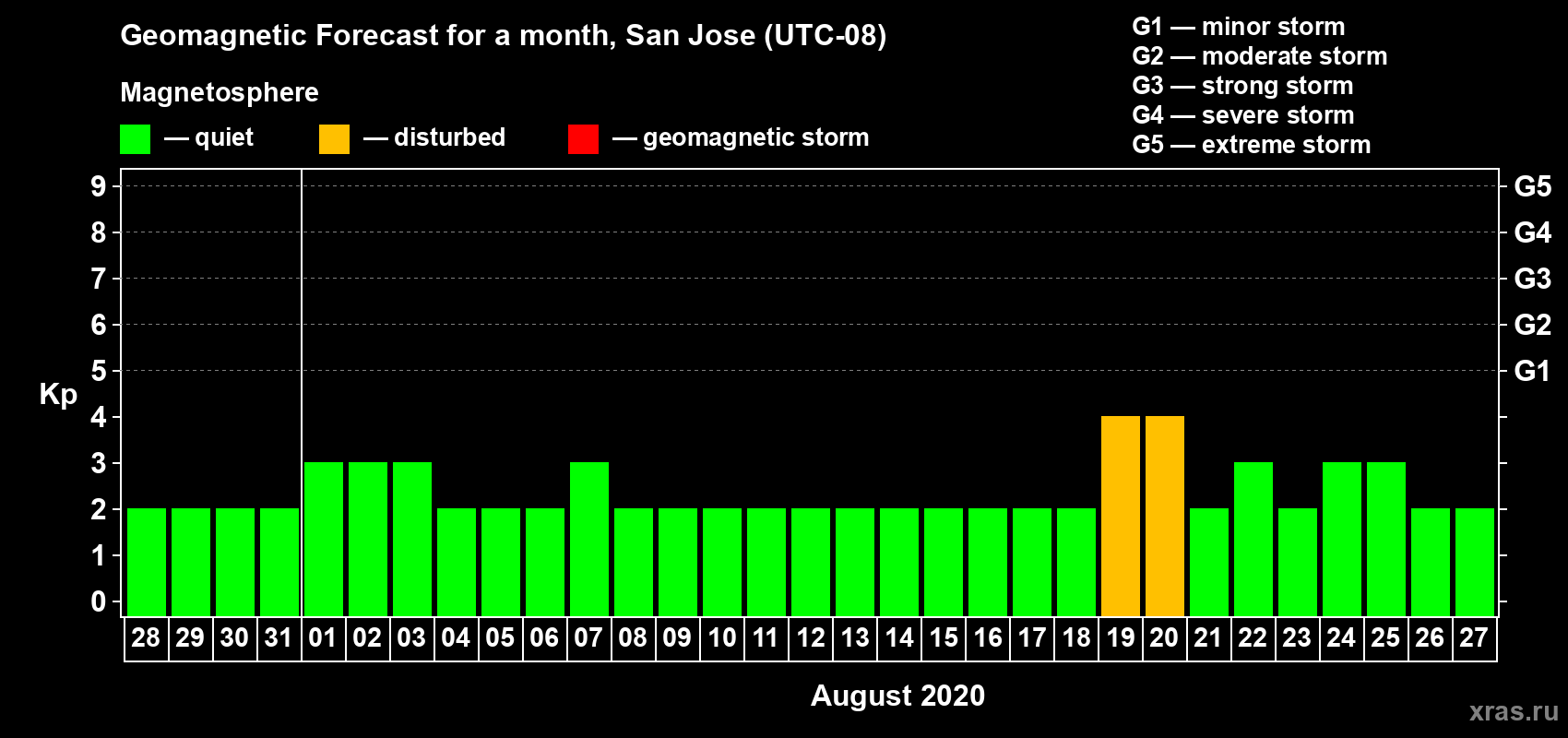 Forecast of the daily maximal value of geomagnetic index Kp for <b>1 month</b> (31 days) <b>from Jul 28, 2020 to Aug 27, 2020</b>