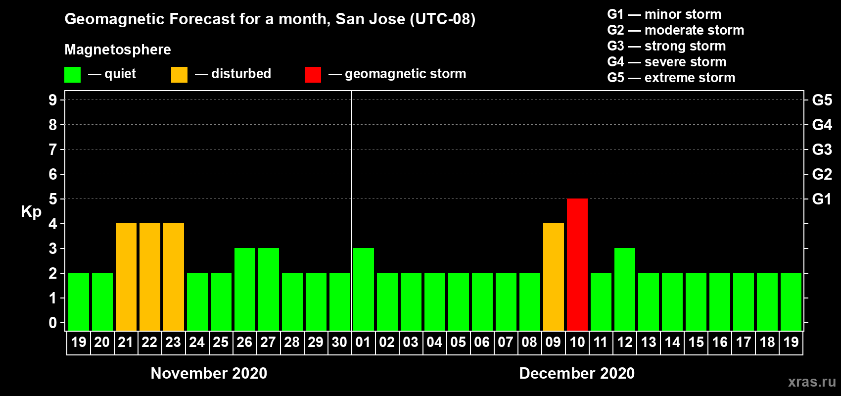 Forecast of the daily maximal value of geomagnetic index Kp for <b>1 month</b> (31 days) <b>from Nov 19, 2020 to Dec 19, 2020</b>