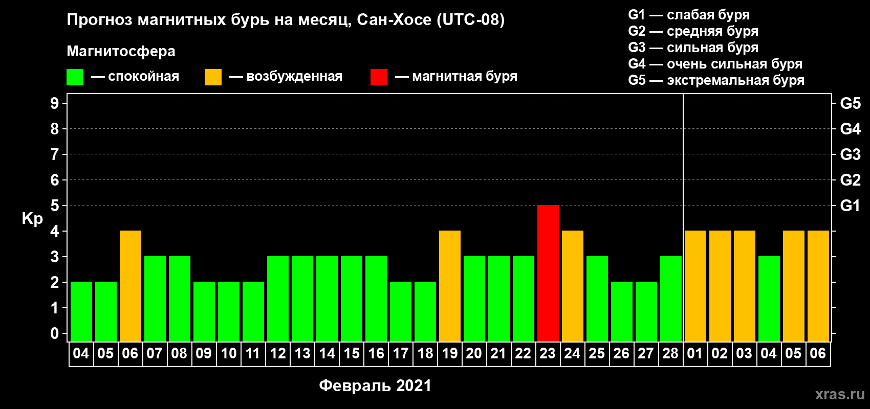Прогноз максимального суточного геомагнитного индекса Kp на <b>1 месяц</b> (31 день) <b>с 04 февраля по 06 марта 2021 г</b>