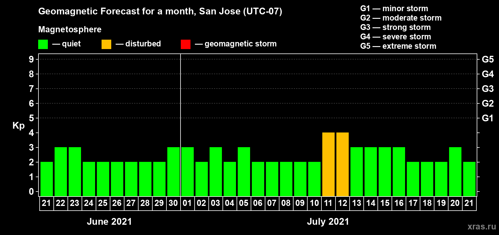 Forecast of the daily maximal value of geomagnetic index Kp for <b>1 month</b> (31 days) <b>from Jun 21, 2021 to Jul 21, 2021</b>