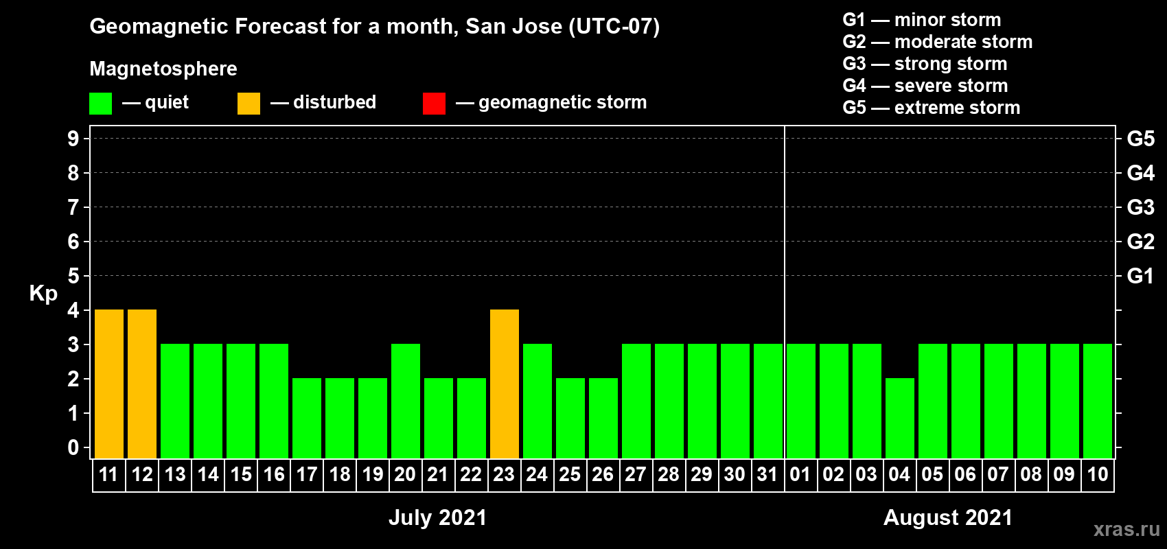 Forecast of the daily maximal value of geomagnetic index Kp for <b>1 month</b> (31 days) <b>from Jul 11, 2021 to Aug 10, 2021</b>