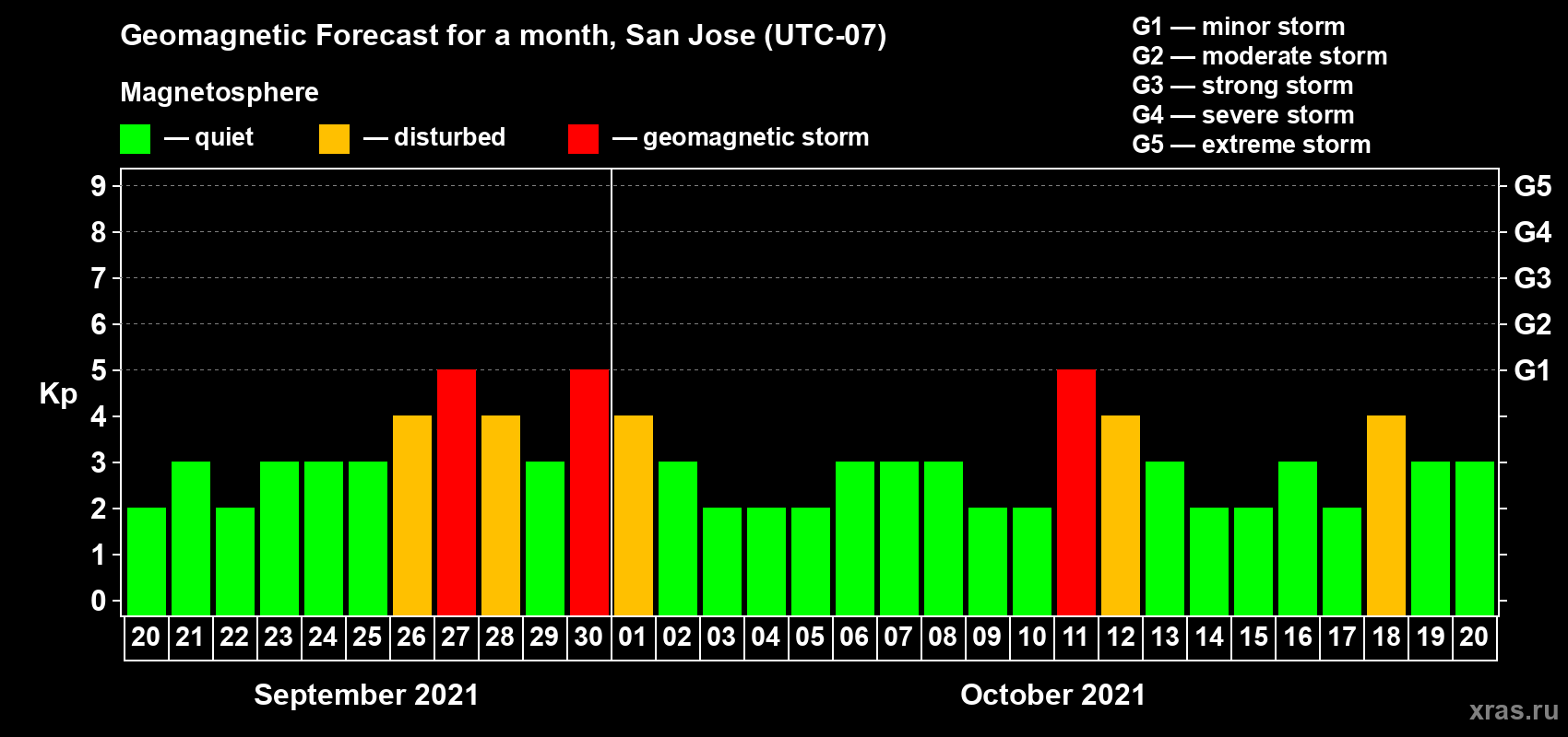 Forecast of the daily maximal value of geomagnetic index Kp for <b>1 month</b> (31 days) <b>from Sep 20, 2021 to Oct 20, 2021</b>