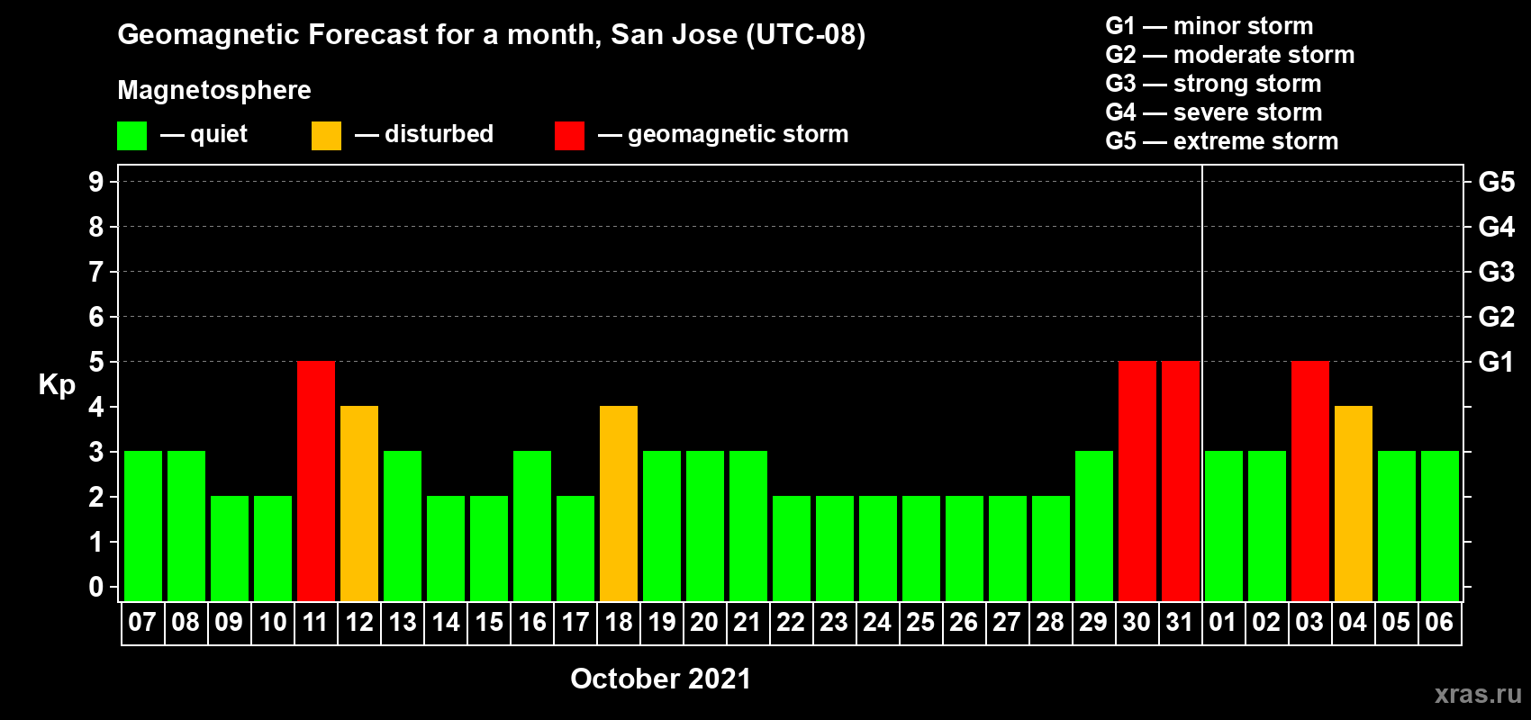 Forecast of the daily maximal value of geomagnetic index Kp for <b>1 month</b> (31 days) <b>from Oct 07, 2021 to Nov 06, 2021</b>