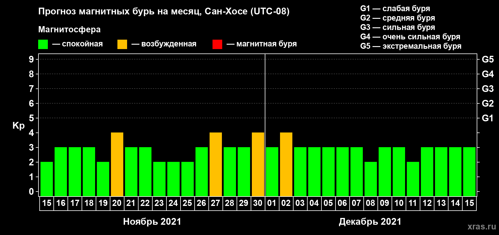 Прогноз максимального суточного геомагнитного индекса Kp на <b>1 месяц</b> (31 день) <b>с 15 ноября по 15 декабря 2021 г</b>