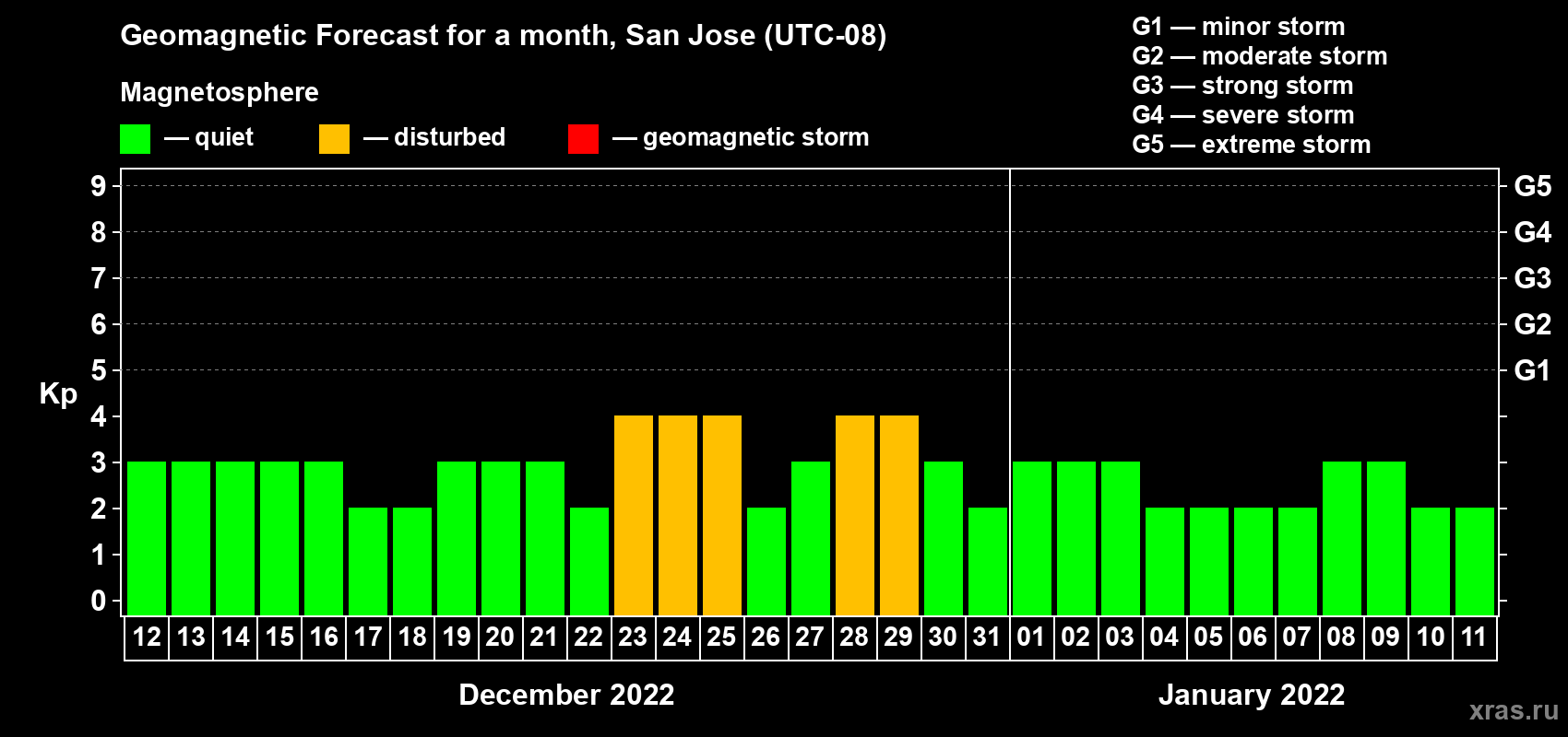 Forecast of the daily maximal value of geomagnetic index Kp for <b>1 month</b> (31 days) <b>from Dec 12, 2021 to Jan 11, 2022</b>