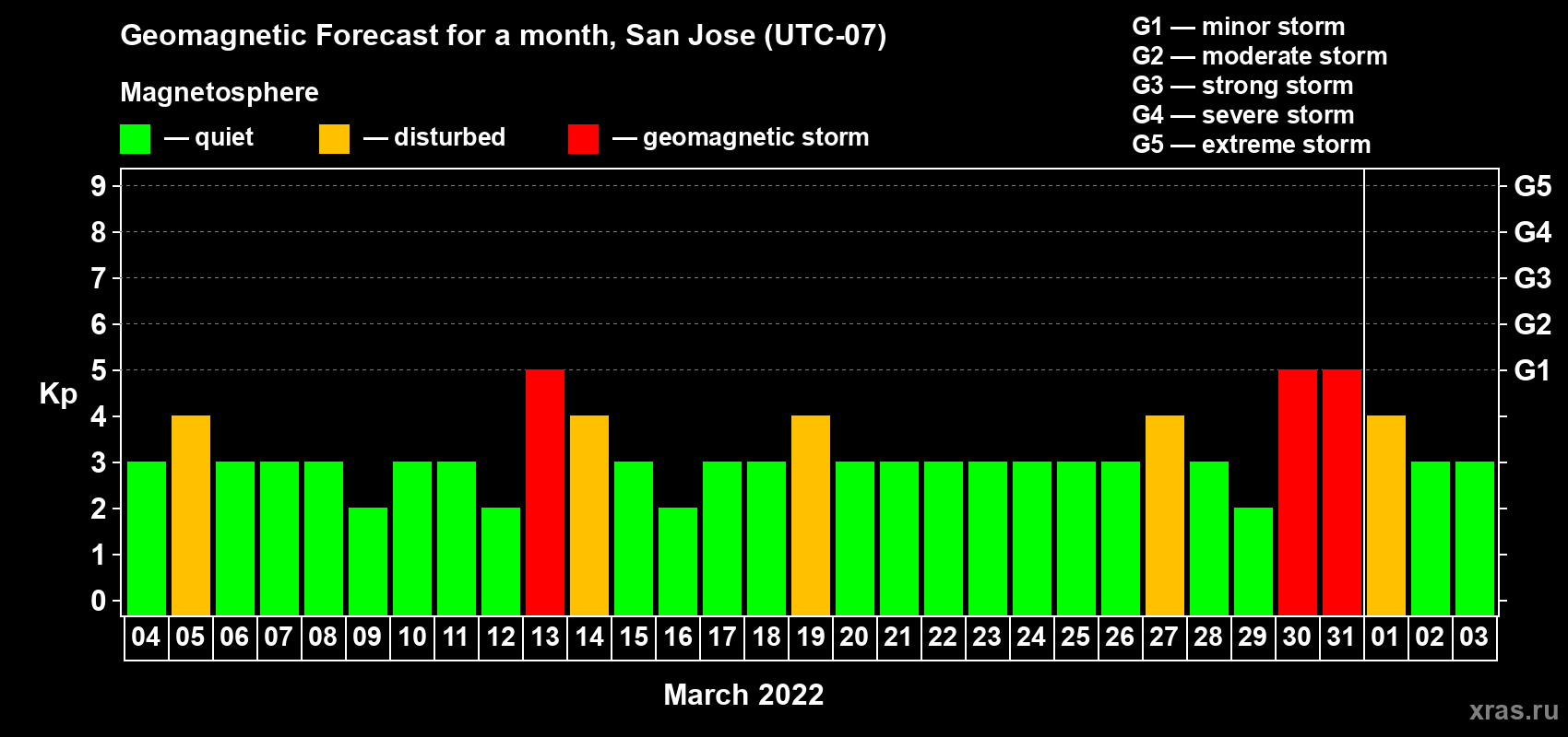 Forecast of the daily maximal value of geomagnetic index Kp for <b>1 month</b> (31 days) <b>from Mar 04, 2022 to Apr 03, 2022</b>