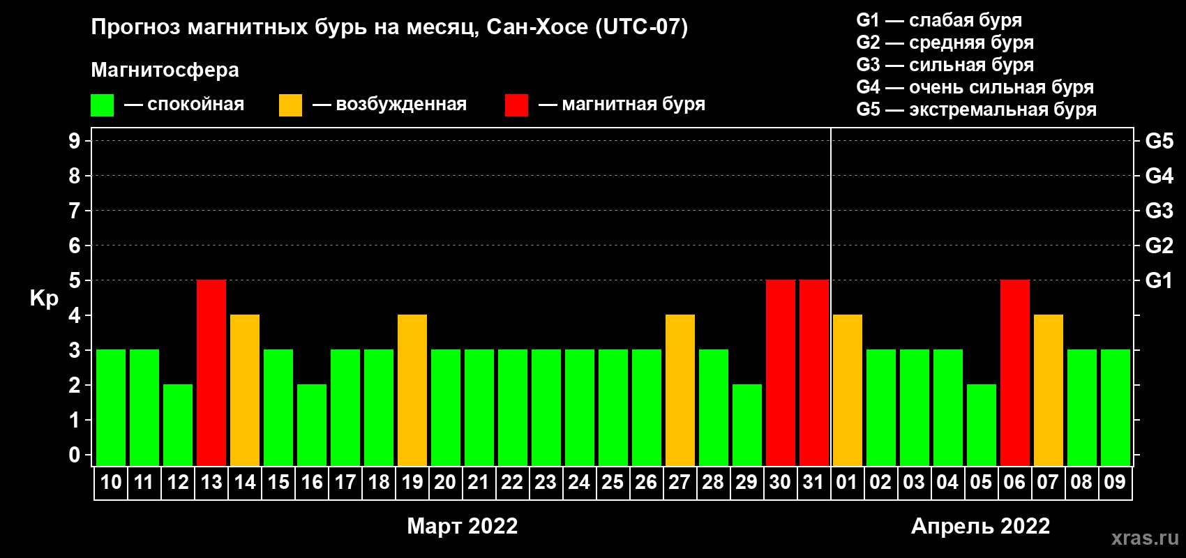 Прогноз максимального суточного геомагнитного индекса Kp на <b>1 месяц</b> (31 день) <b>с 10 марта по 09 апреля 2022 г</b>
