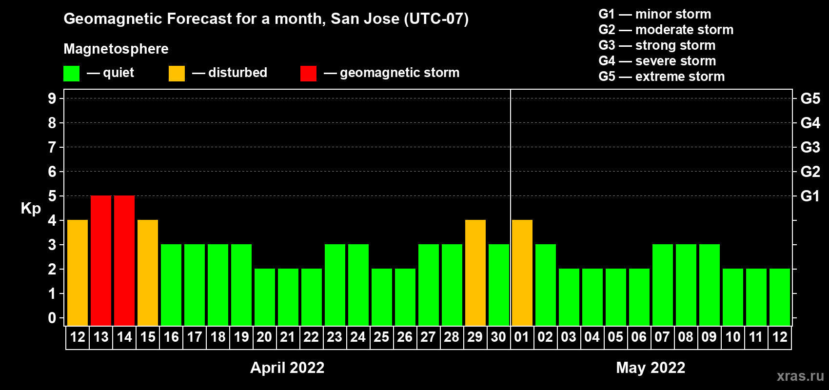 Forecast of the daily maximal value of geomagnetic index Kp for <b>1 month</b> (31 days) <b>from Apr 12, 2022 to May 12, 2022</b>