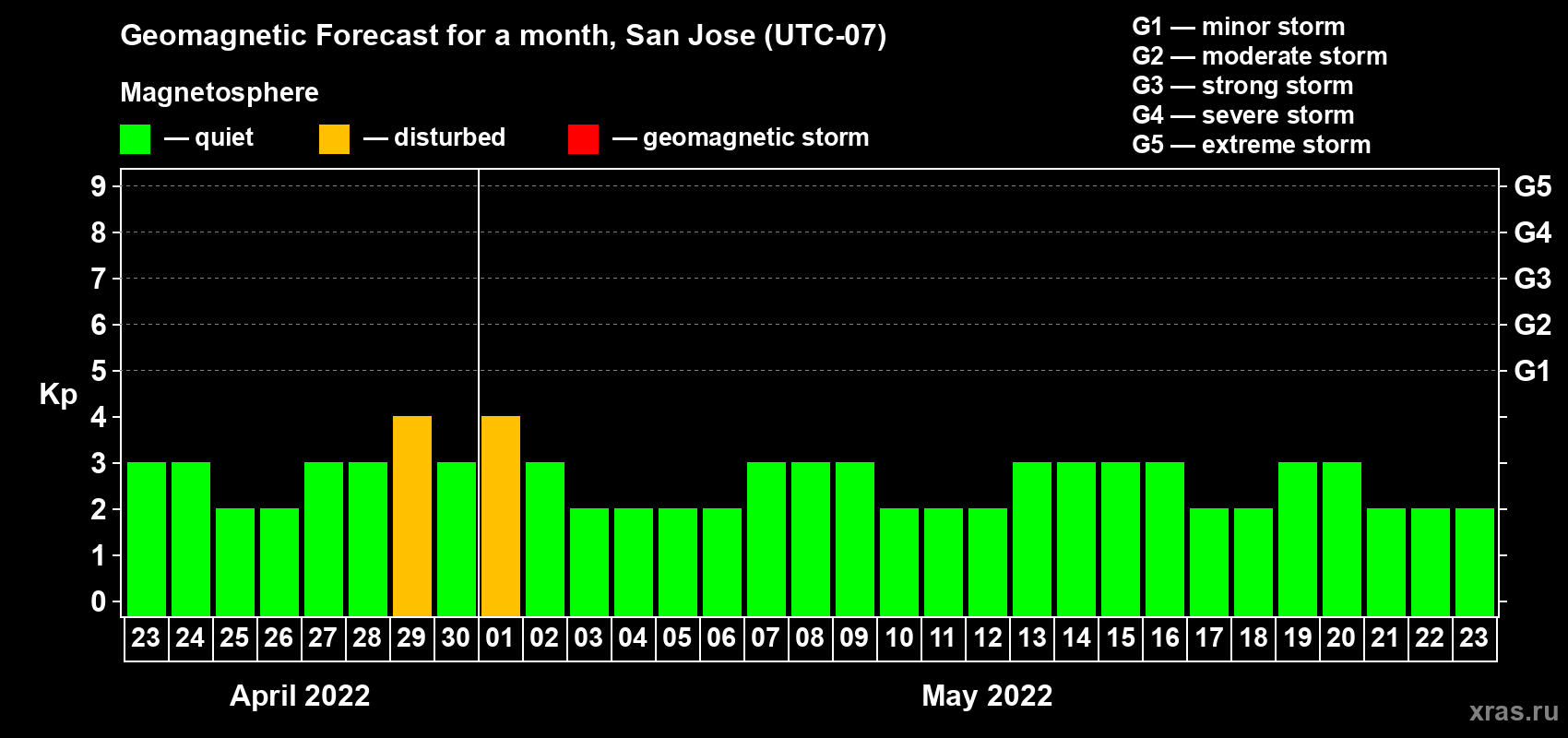 Forecast of the daily maximal value of geomagnetic index Kp for <b>1 month</b> (31 days) <b>from Apr 23, 2022 to May 23, 2022</b>