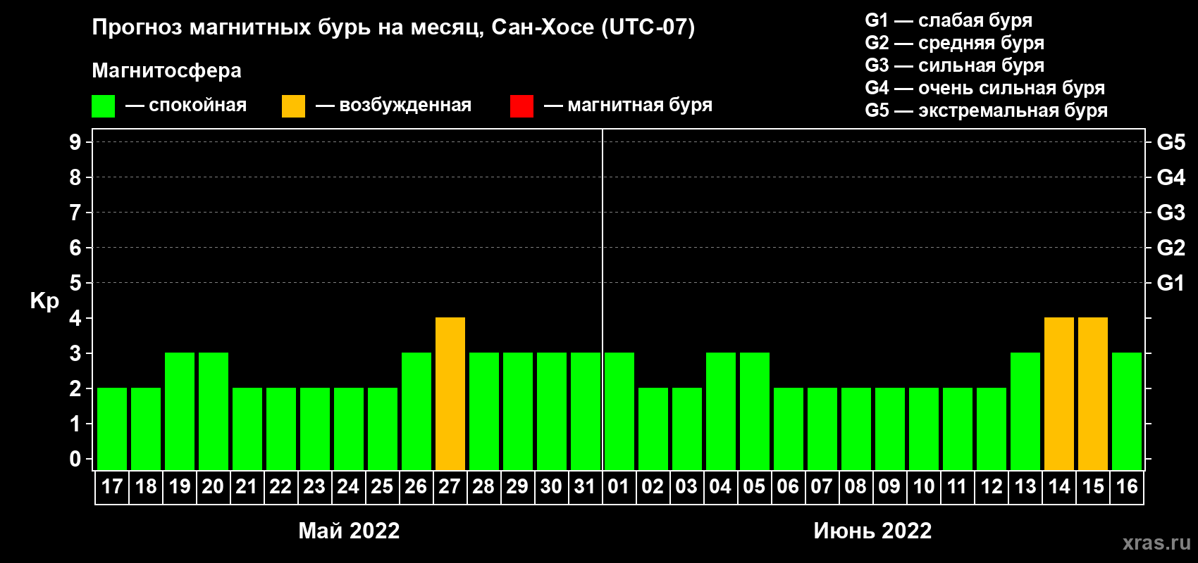 Прогноз максимального суточного геомагнитного индекса Kp на <b>1 месяц</b> (31 день) <b>с 17 мая по 16 июня 2022 г</b>
