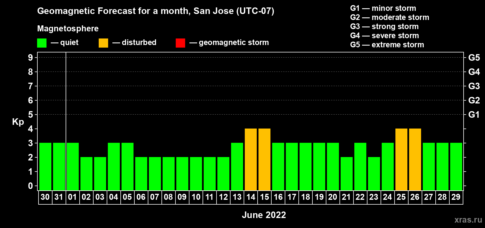 Forecast of the daily maximal value of geomagnetic index Kp for <b>1 month</b> (31 days) <b>from May 30, 2022 to Jun 29, 2022</b>