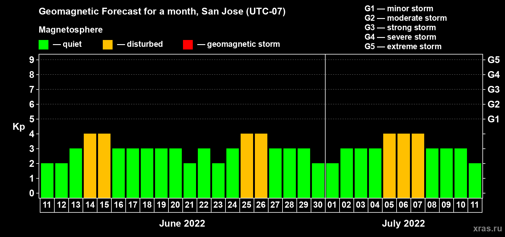 Forecast of the daily maximal value of geomagnetic index Kp for <b>1 month</b> (31 days) <b>from Jun 11, 2022 to Jul 11, 2022</b>