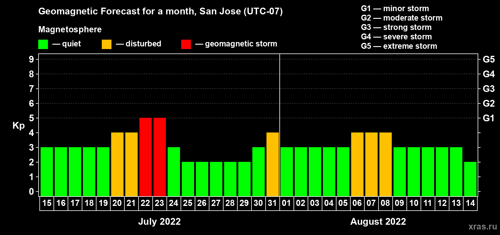 Forecast of the daily maximal value of geomagnetic index Kp for <b>1 month</b> (31 days) <b>from Jul 15, 2022 to Aug 14, 2022</b>