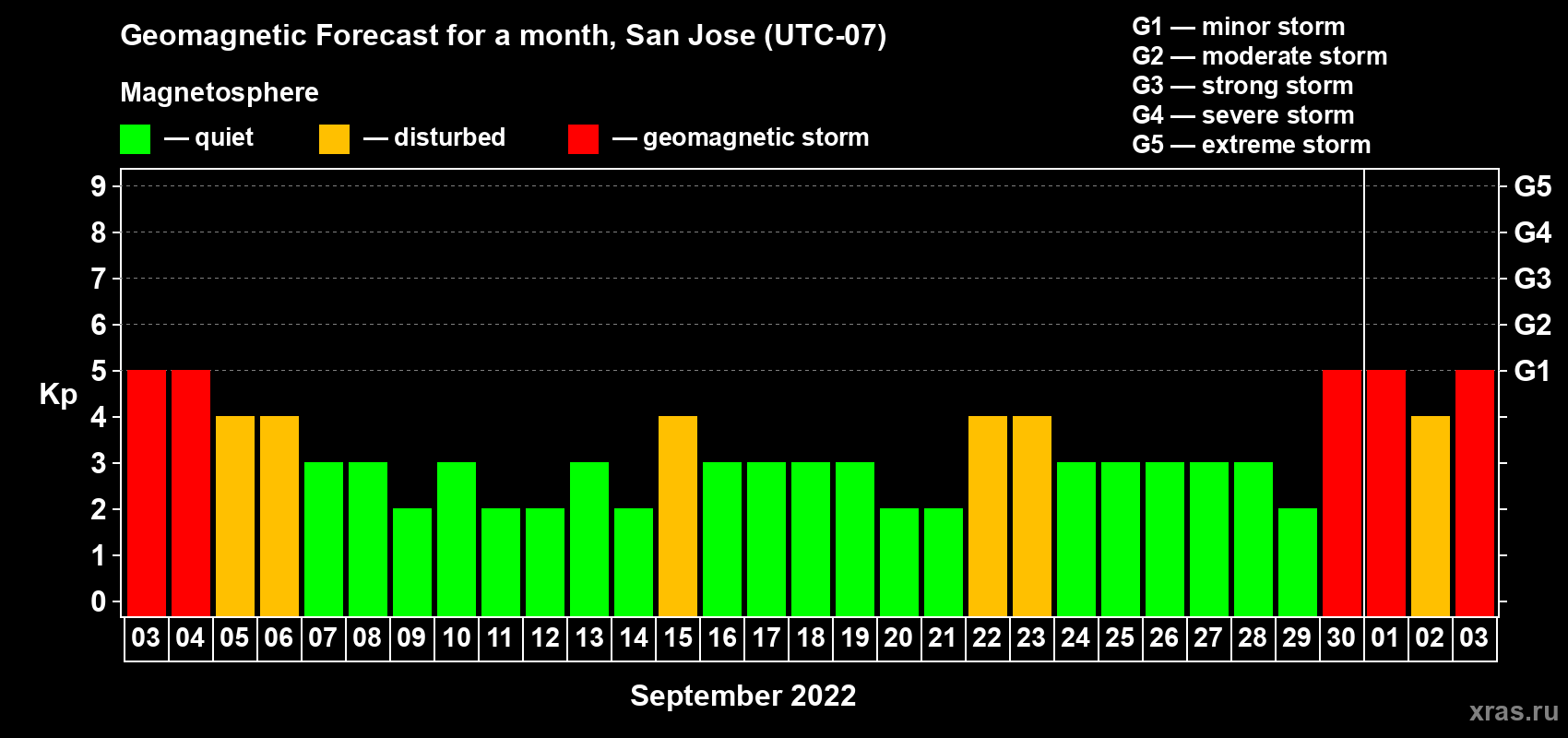 Forecast of the daily maximal value of geomagnetic index Kp for <b>1 month</b> (31 days) <b>from Sep 03, 2022 to Oct 03, 2022</b>