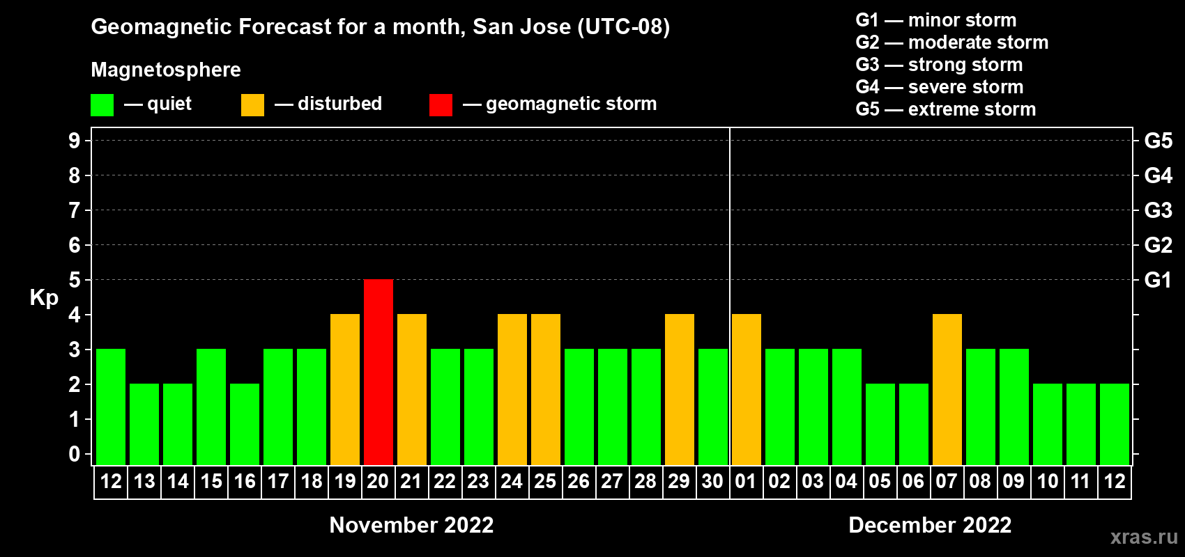 Forecast of the daily maximal value of geomagnetic index Kp for <b>1 month</b> (31 days) <b>from Nov 12, 2022 to Dec 12, 2022</b>