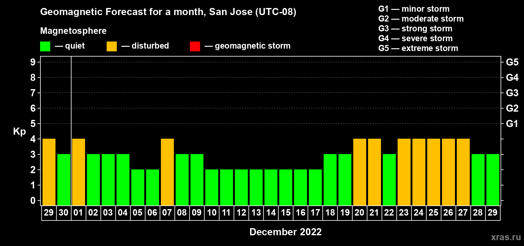 Forecast of the daily maximal value of geomagnetic index Kp for <b>1 month</b> (31 days) <b>from Nov 29, 2022 to Dec 29, 2022</b>