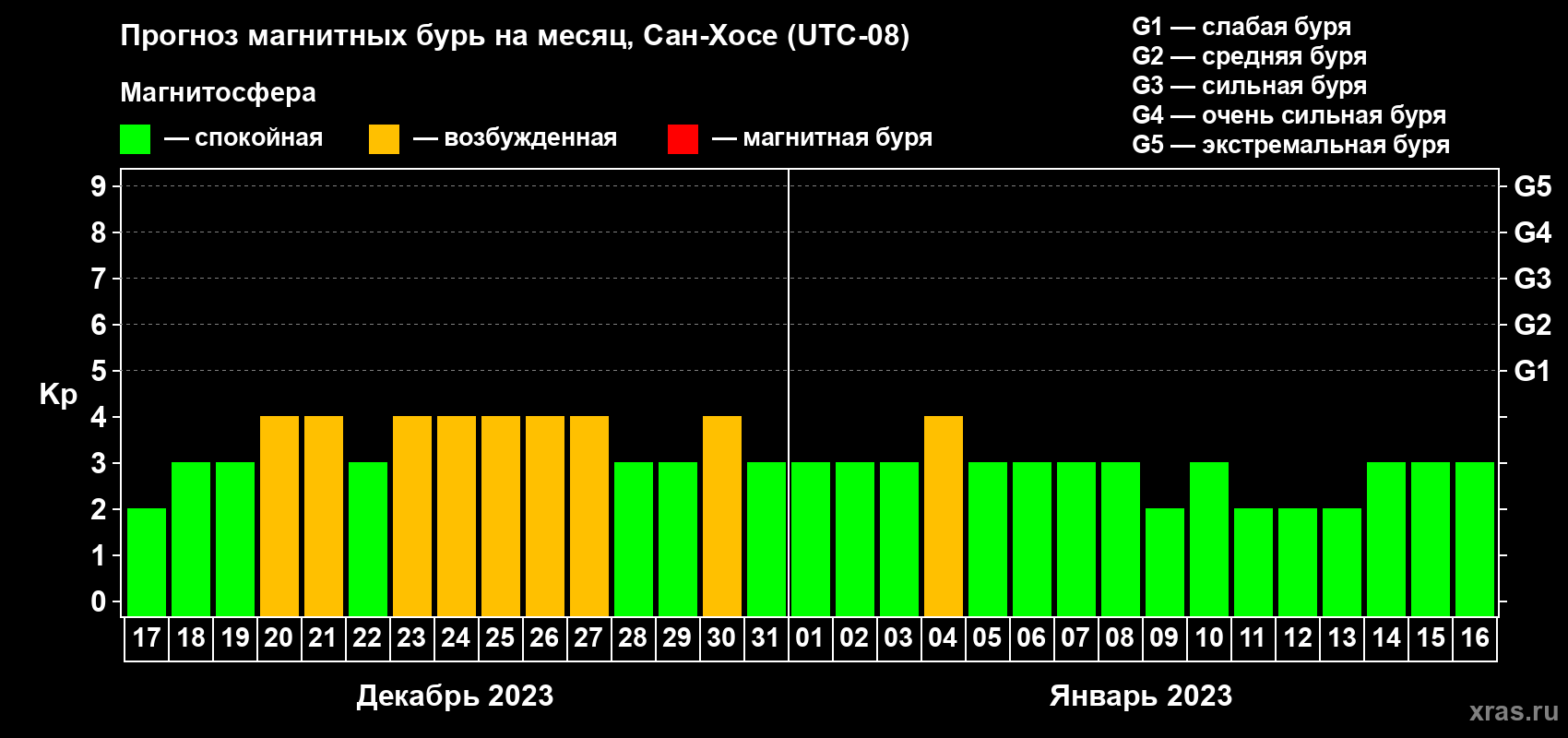 Прогноз максимального суточного геомагнитного индекса Kp на <b>1 месяц</b> (31 день) <b>с 17 декабря 2022 г по 16 января 2023 г</b>