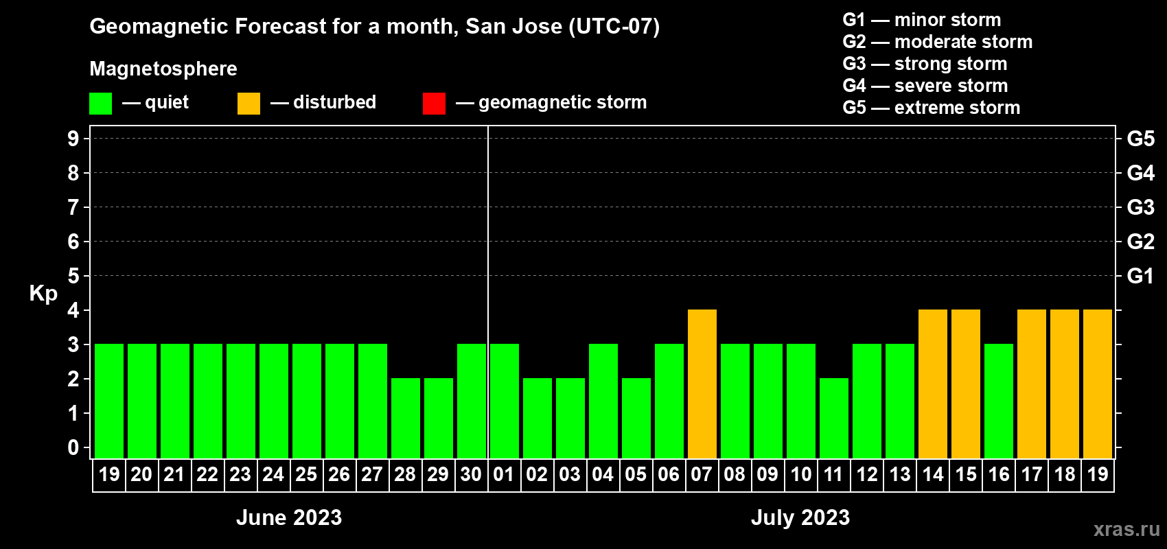 Forecast of the daily maximal value of geomagnetic index Kp for <b>1 month</b> (31 days) <b>from Jun 19, 2023 to Jul 19, 2023</b>