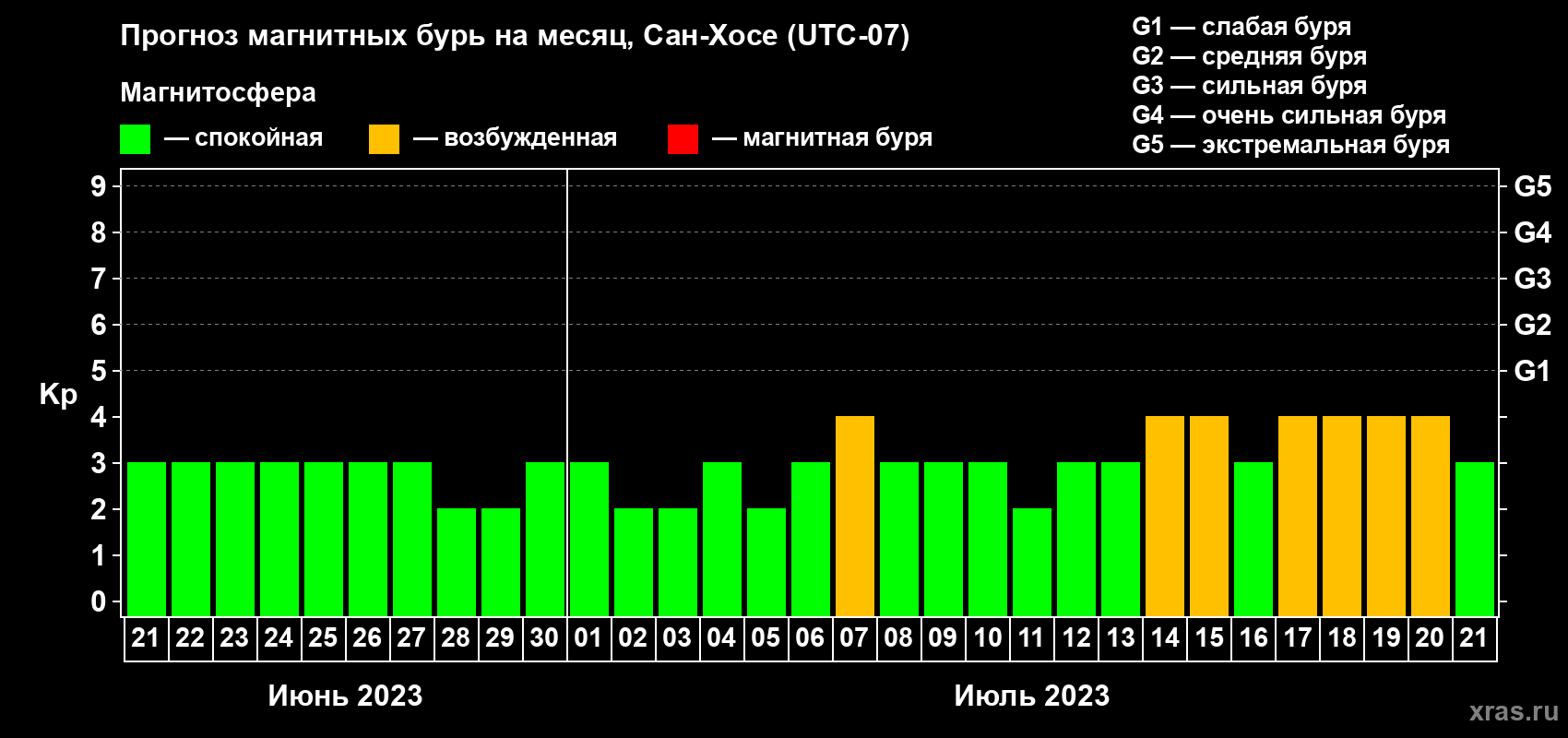 Прогноз максимального суточного геомагнитного индекса Kp на <b>1 месяц</b> (31 день) <b>с 21 июня по 21 июля 2023 г</b>