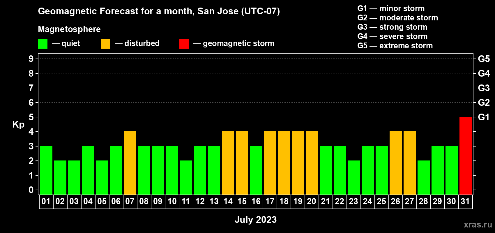 Forecast of the daily maximal value of geomagnetic index Kp for <b>1 month</b> (31 days) <b>from Jul 01, 2023 to Jul 31, 2023</b>