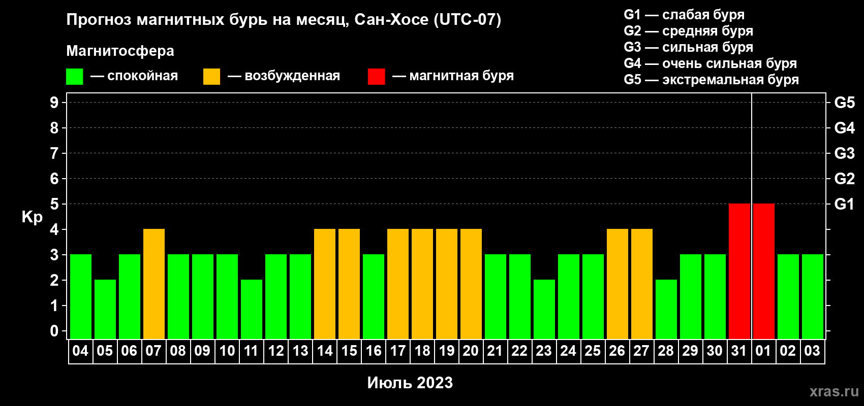 Прогноз максимального суточного геомагнитного индекса Kp на <b>1 месяц</b> (31 день) <b>с 04 июля по 03 августа 2023 г</b>