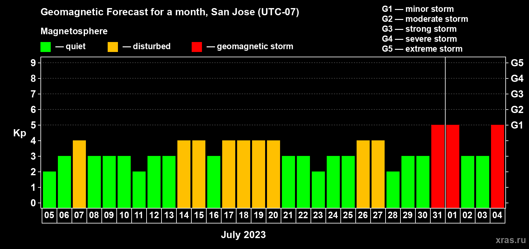 Forecast of the daily maximal value of geomagnetic index Kp for <b>1 month</b> (31 days) <b>from Jul 05, 2023 to Aug 04, 2023</b>