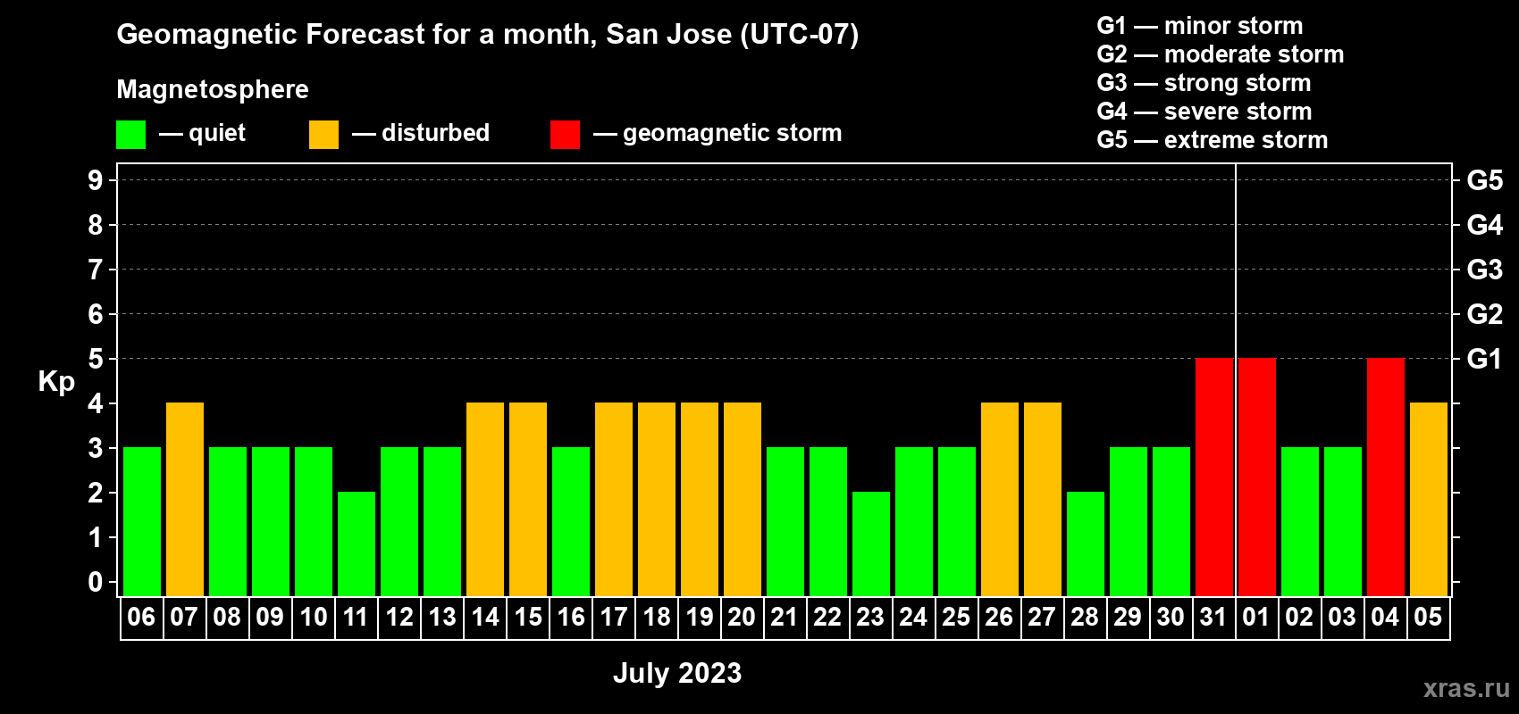 Forecast of the daily maximal value of geomagnetic index Kp for <b>1 month</b> (31 days) <b>from Jul 06, 2023 to Aug 05, 2023</b>