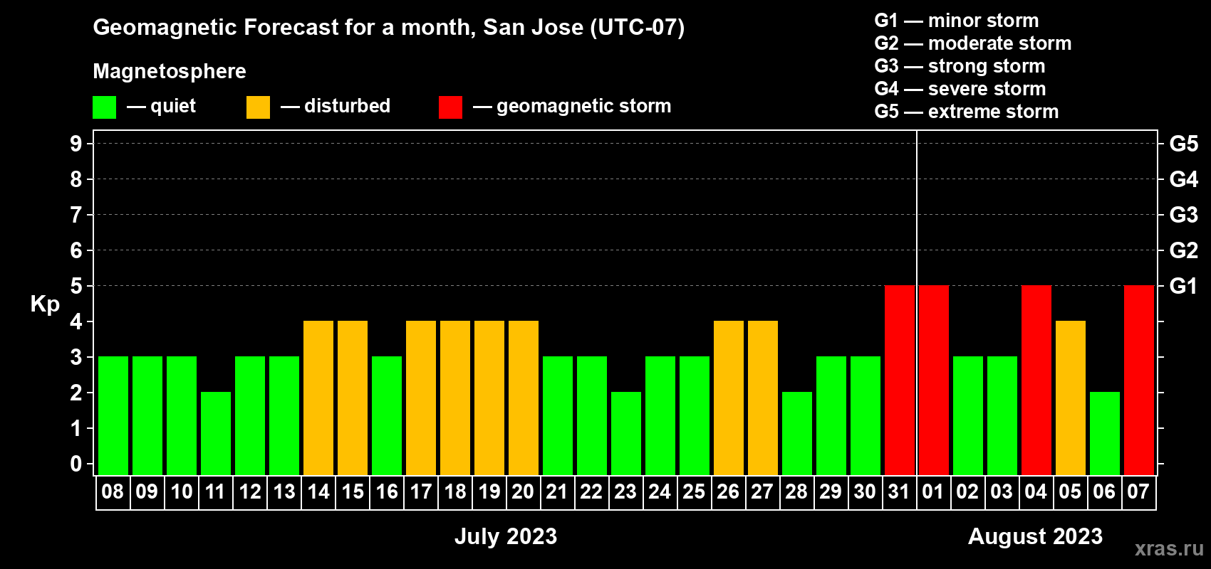 Forecast of the daily maximal value of geomagnetic index Kp for <b>1 month</b> (31 days) <b>from Jul 08, 2023 to Aug 07, 2023</b>