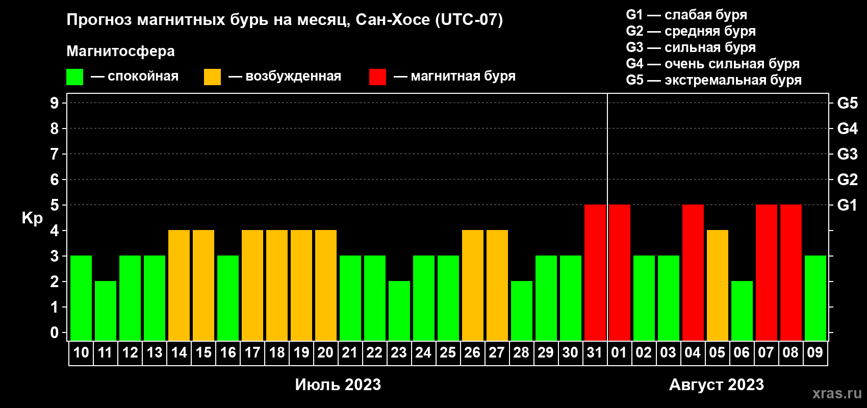 Прогноз максимального суточного геомагнитного индекса Kp на <b>1 месяц</b> (31 день) <b>с 10 июля по 09 августа 2023 г</b>