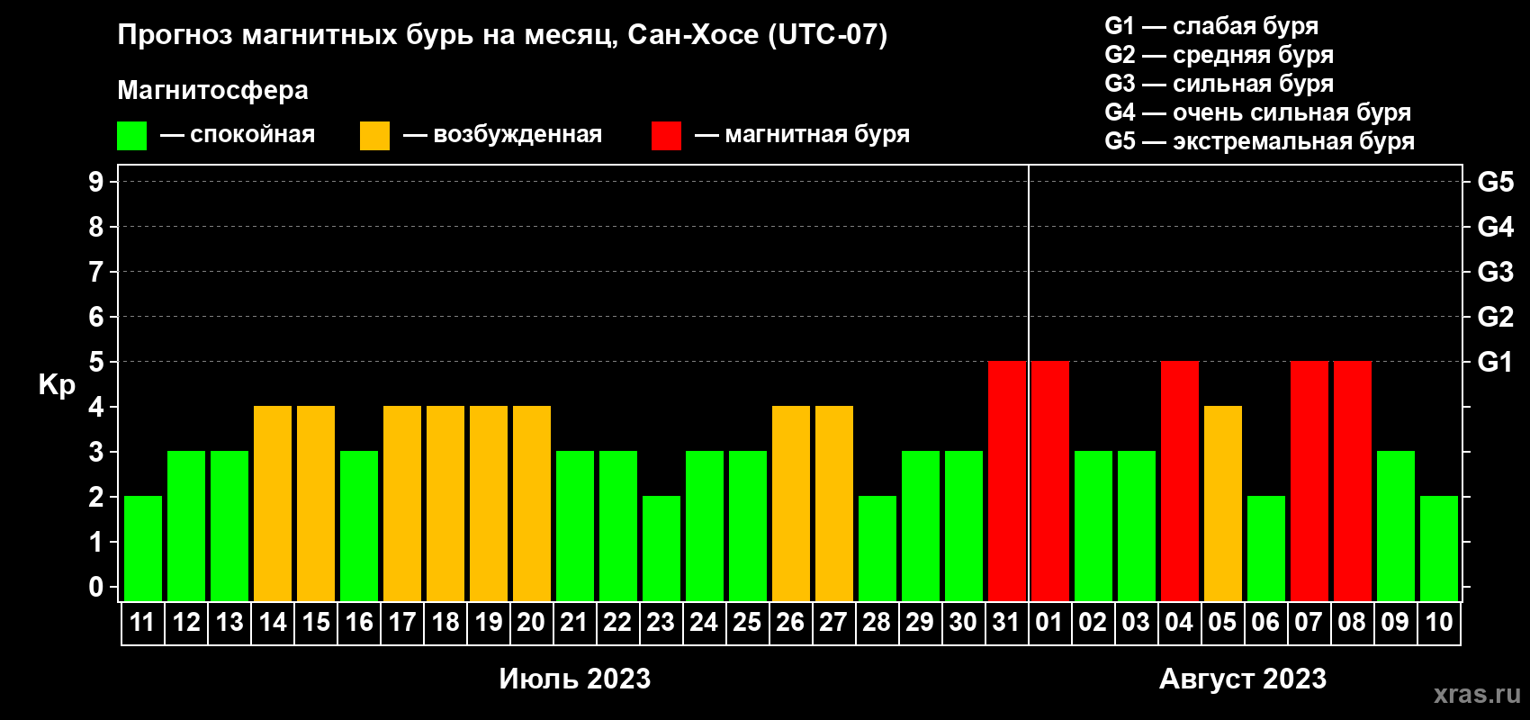 Прогноз максимального суточного геомагнитного индекса Kp на <b>1 месяц</b> (31 день) <b>с 11 июля по 10 августа 2023 г</b>