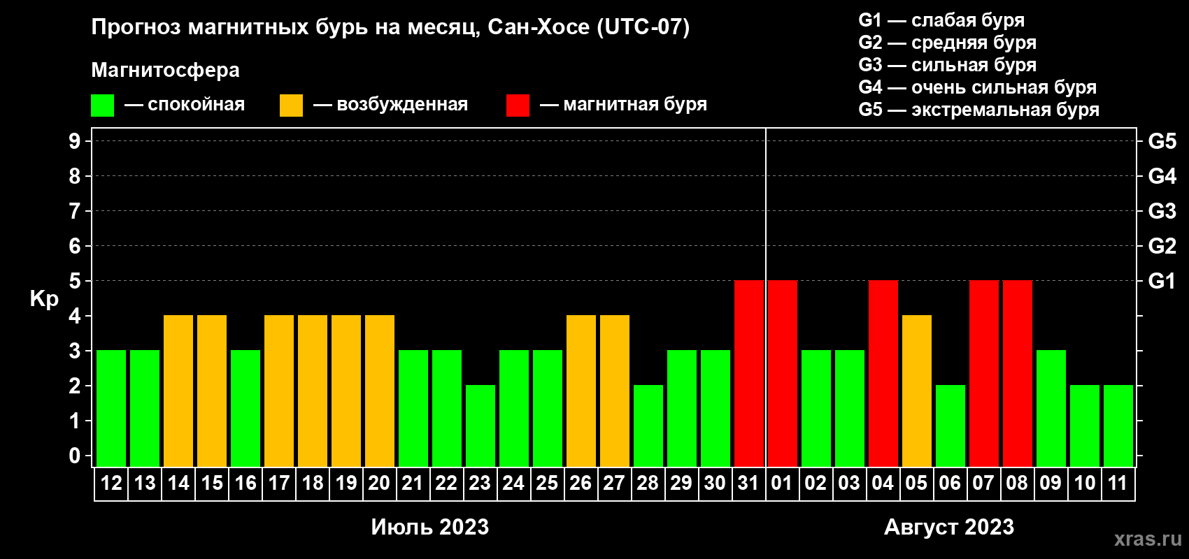 Прогноз максимального суточного геомагнитного индекса Kp на <b>1 месяц</b> (31 день) <b>с 12 июля по 11 августа 2023 г</b>