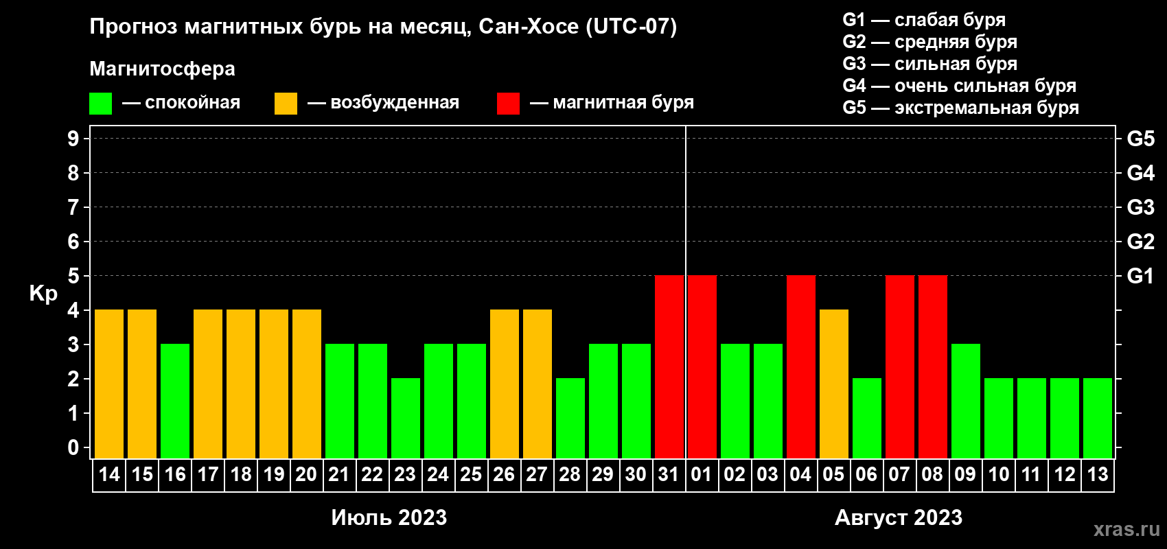 Прогноз максимального суточного геомагнитного индекса Kp на <b>1 месяц</b> (31 день) <b>с 14 июля по 13 августа 2023 г</b>