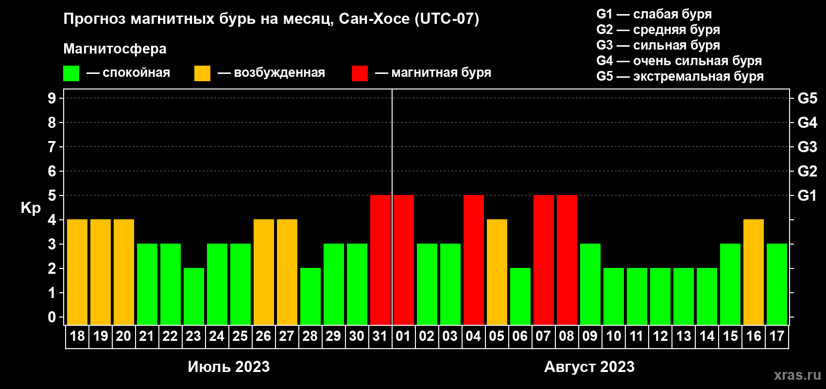 Прогноз максимального суточного геомагнитного индекса Kp на <b>1 месяц</b> (31 день) <b>с 18 июля по 17 августа 2023 г</b>