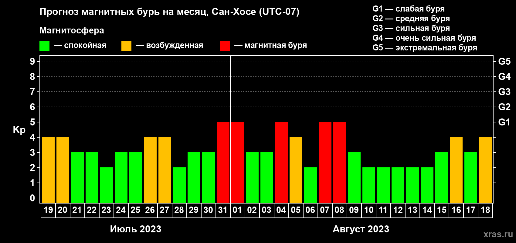 Прогноз максимального суточного геомагнитного индекса Kp на <b>1 месяц</b> (31 день) <b>с 19 июля по 18 августа 2023 г</b>