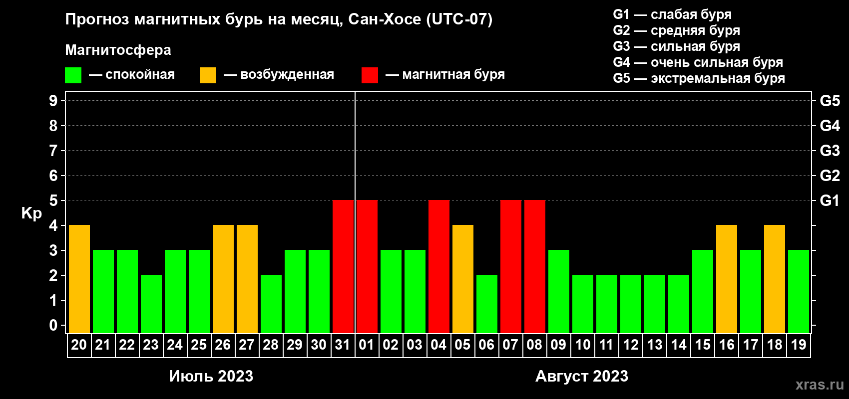 Прогноз максимального суточного геомагнитного индекса Kp на <b>1 месяц</b> (31 день) <b>с 20 июля по 19 августа 2023 г</b>